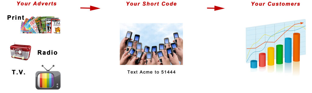 Mobile Short Code Process; Your Adverts > Your Short Code (text acme to 51444) > Your Customers